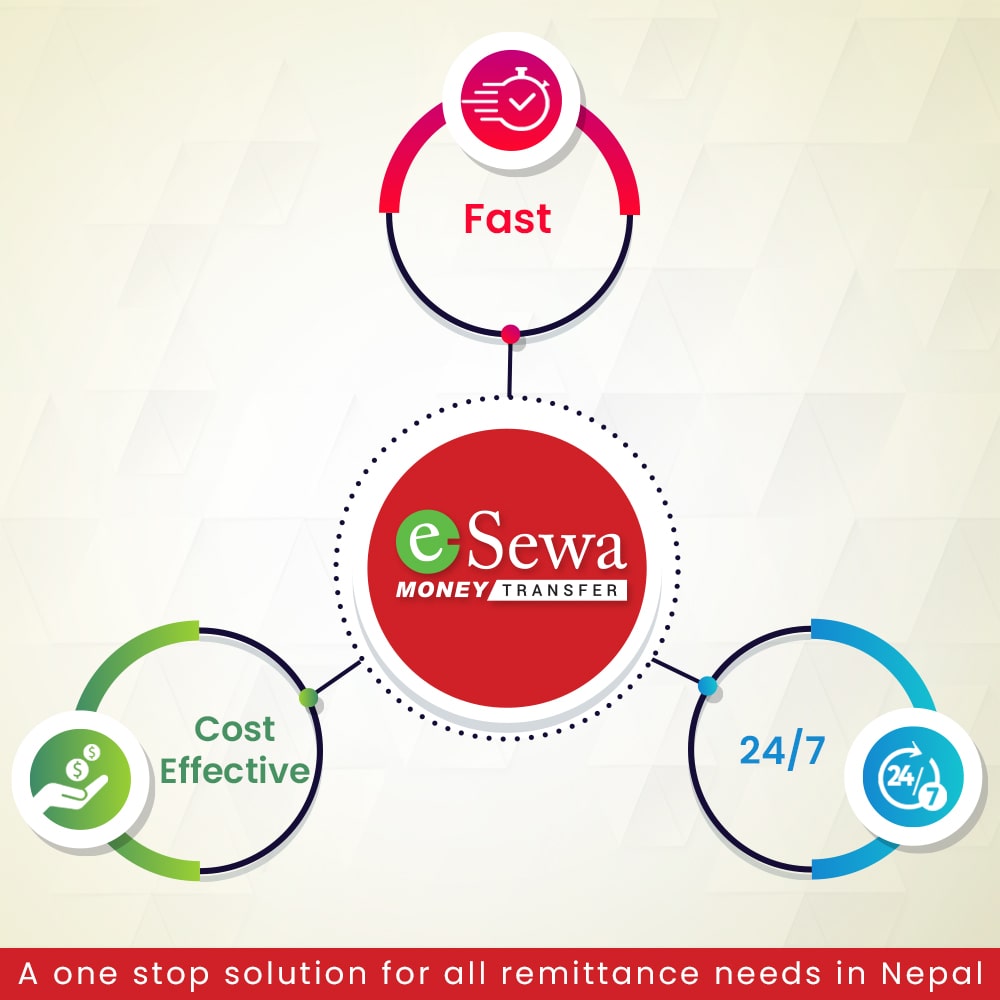 Send Money to Nepal Within Minutes
